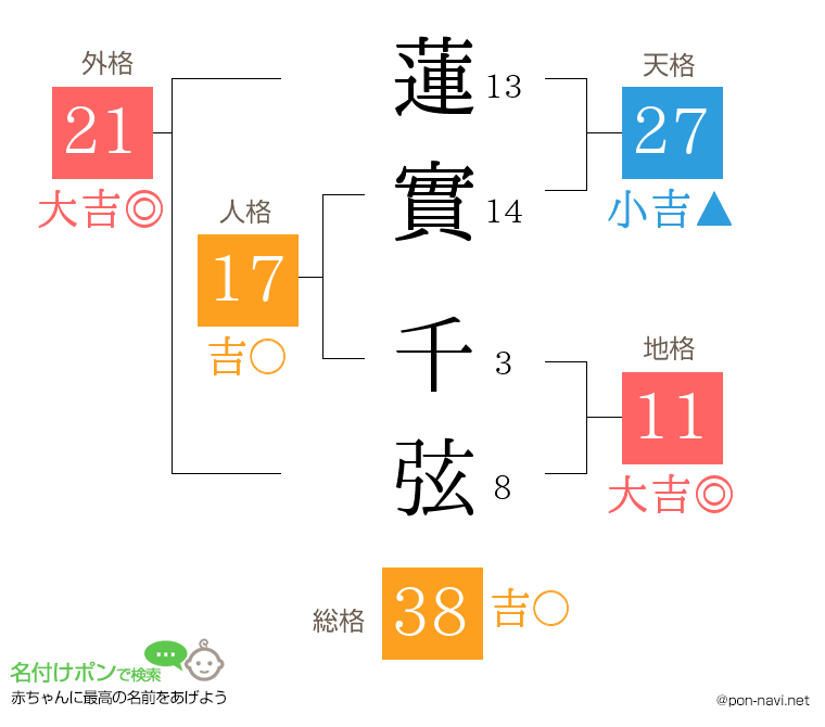 蓮實 千弦さんの姓名判断結果