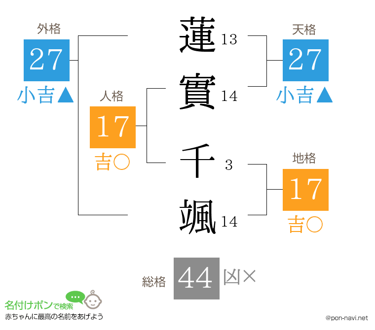 蓮實 千颯さんの姓名判断結果