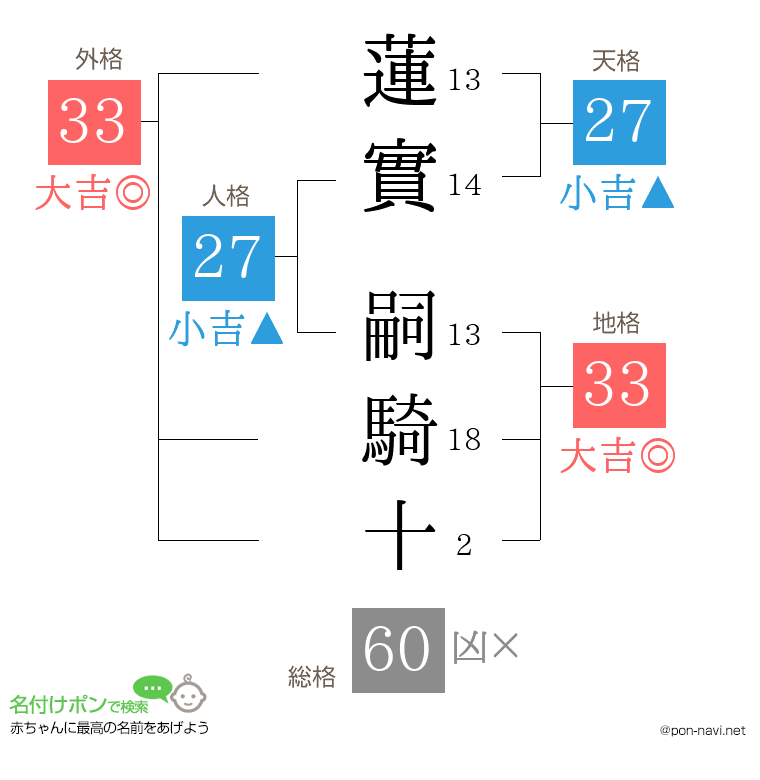 蓮實 嗣騎十さんの姓名判断結果