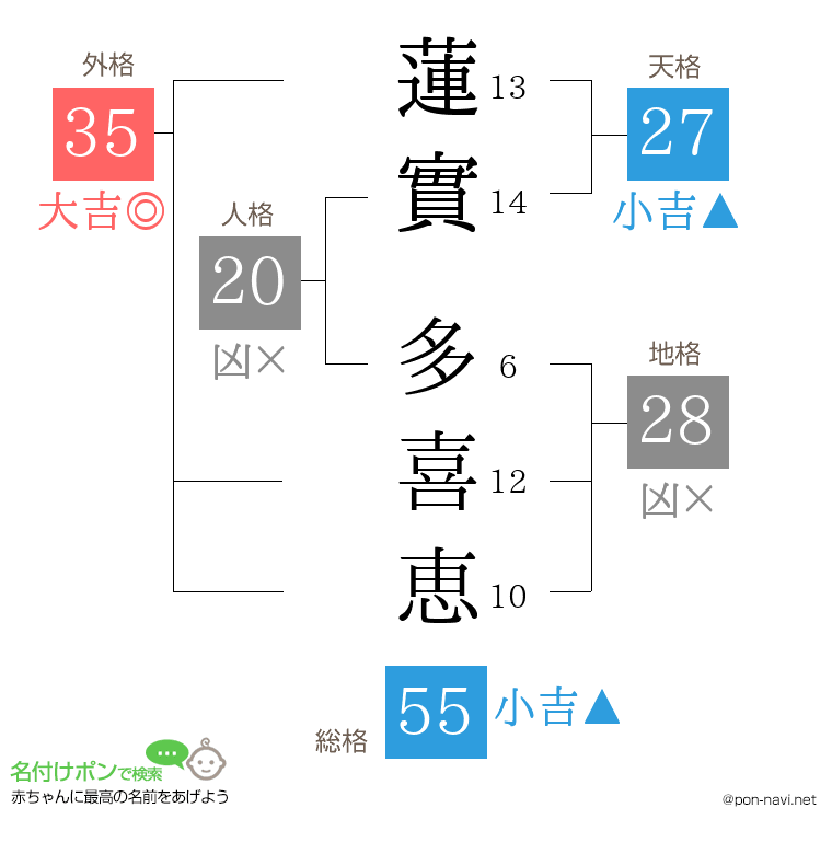蓮實 多喜恵さんの姓名判断結果