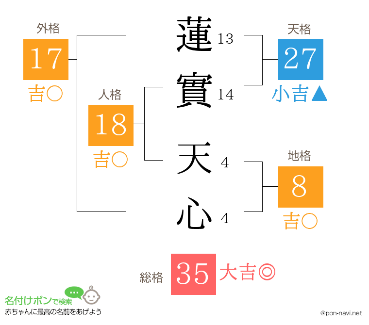 蓮實 天心さんの姓名判断結果