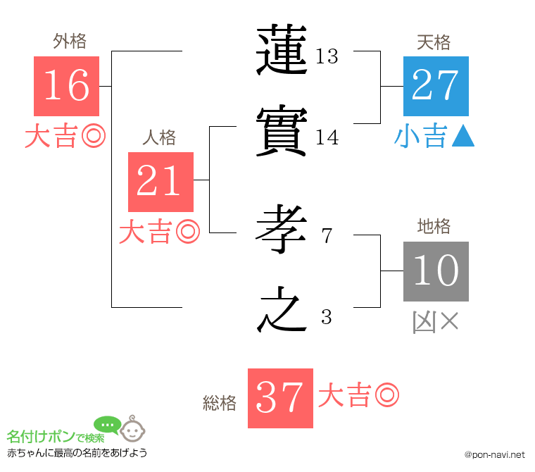蓮實 孝之さんの姓名判断結果