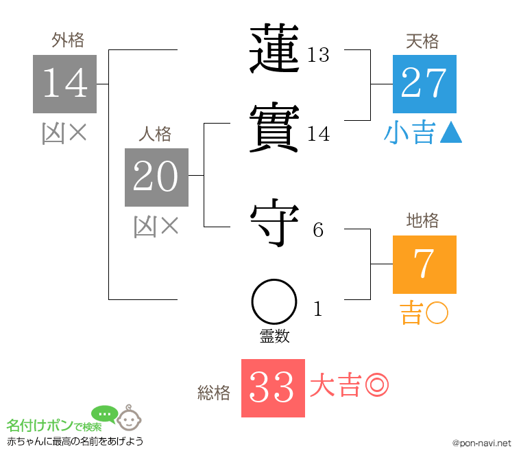 蓮實 守さんの姓名判断結果