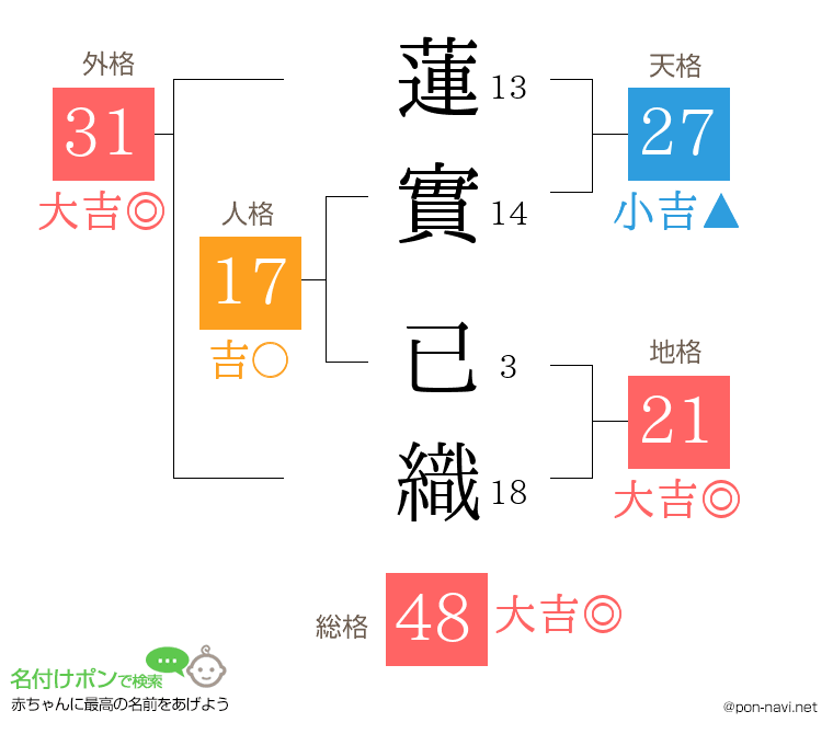 蓮實 已織さんの姓名判断結果