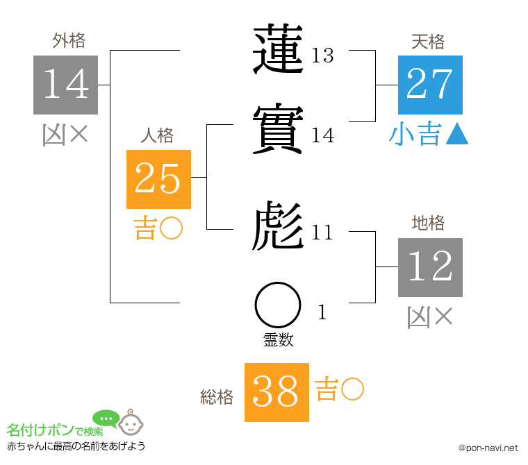 蓮實 彪さんの姓名判断結果