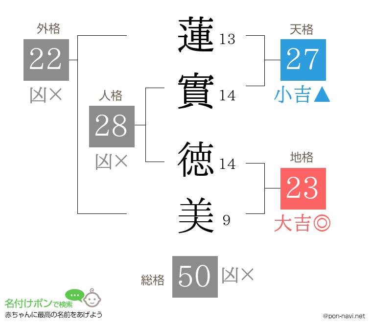 蓮實 徳美さんの姓名判断結果