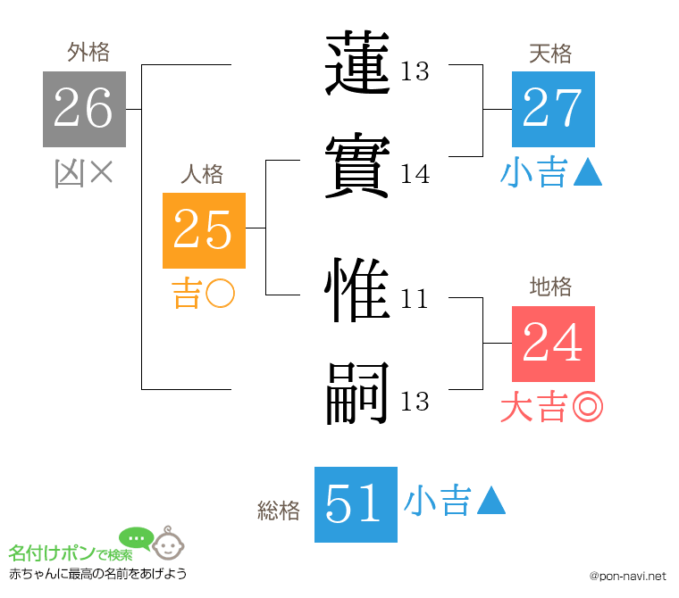 蓮實 惟嗣さんの姓名判断結果