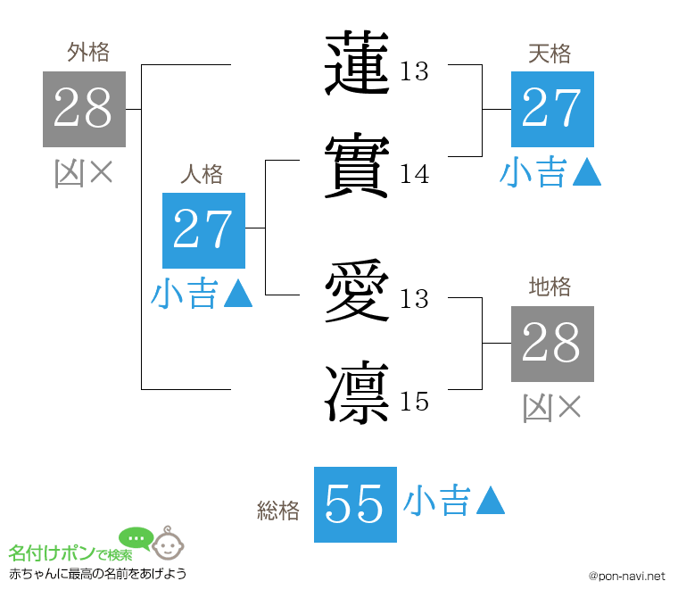蓮實 愛凛さんの姓名判断結果
