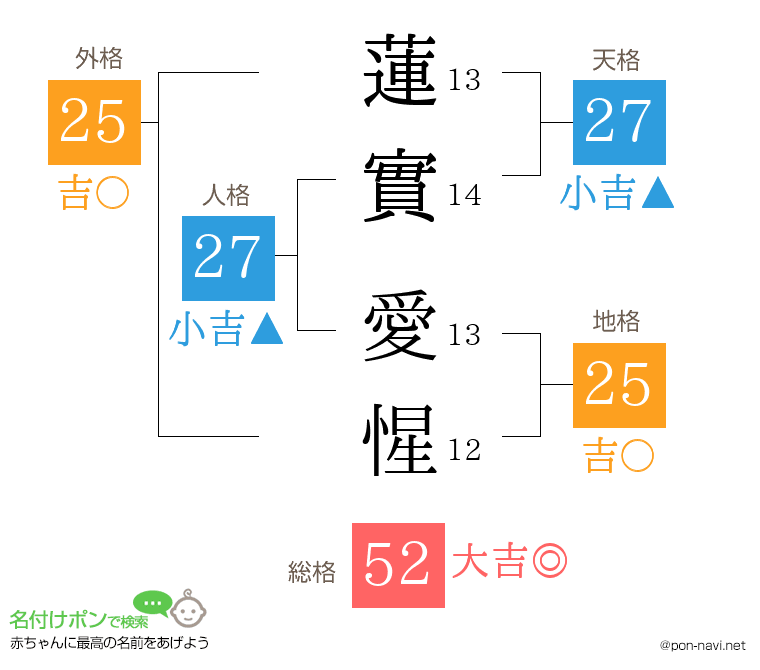 蓮實 愛惺さんの姓名判断結果