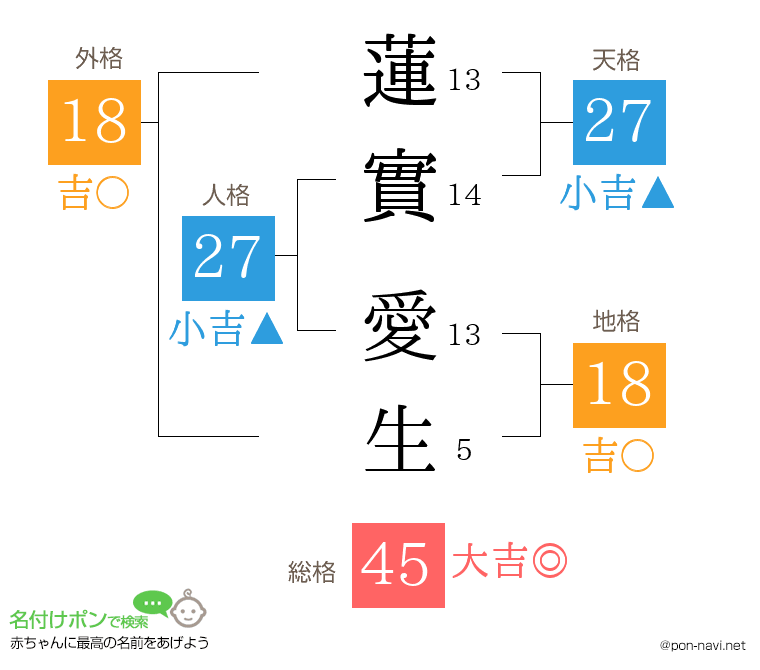 蓮實 愛生さんの姓名判断結果
