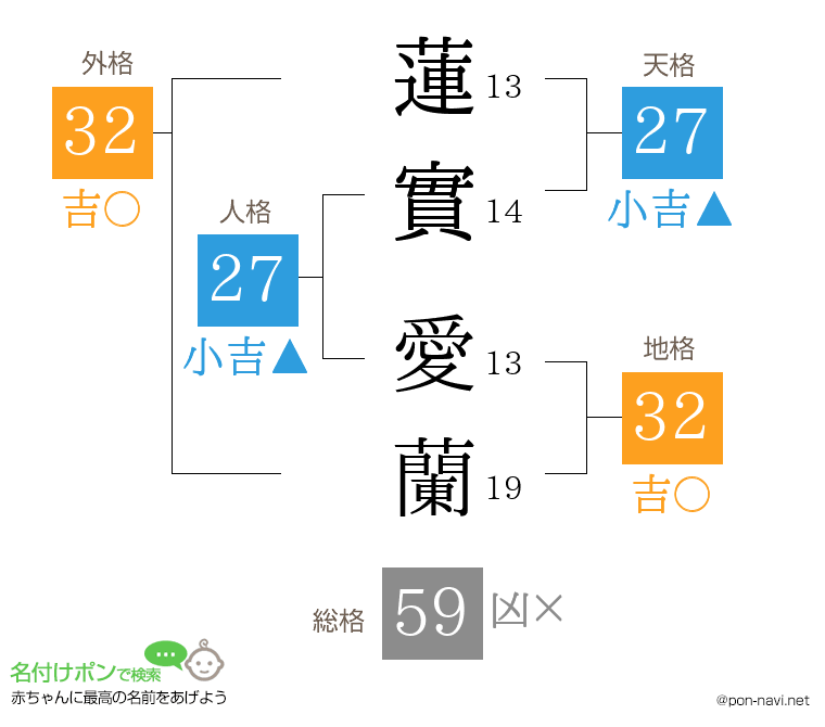 蓮實 愛蘭さんの姓名判断結果