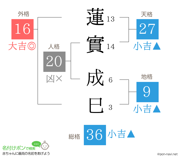 蓮實 成巳さんの姓名判断結果