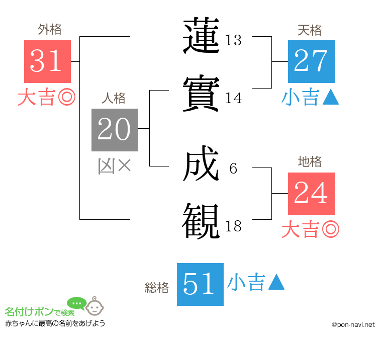 蓮實 成観さんの姓名判断結果