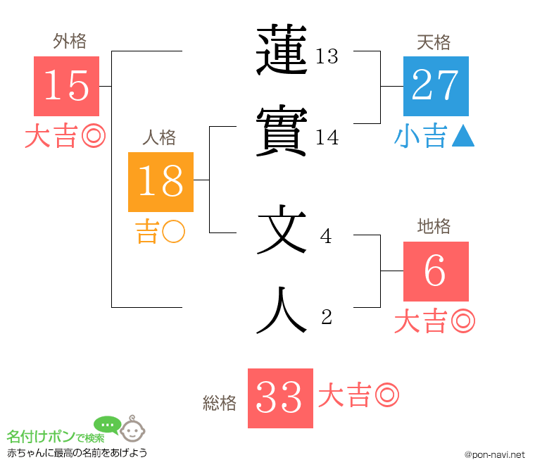 蓮實 文人さんの姓名判断結果