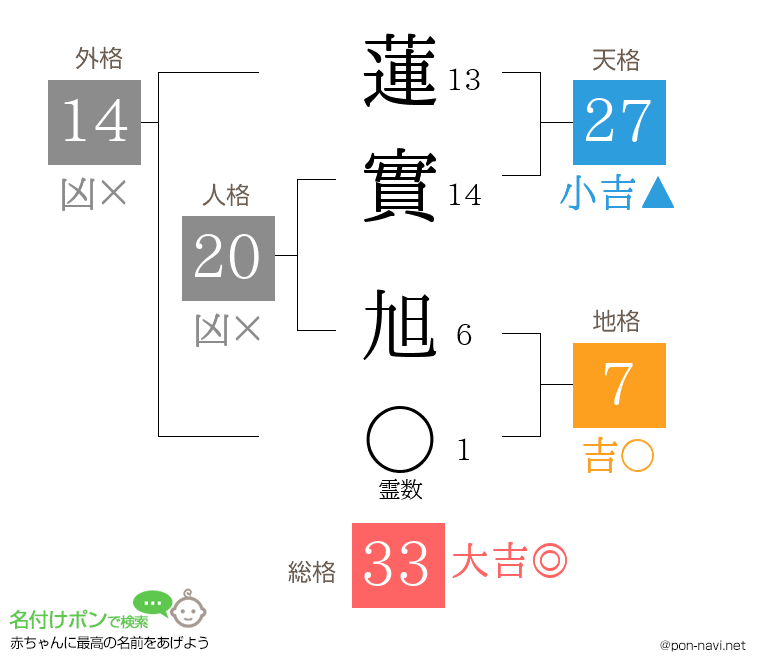 蓮實 旭さんの姓名判断結果