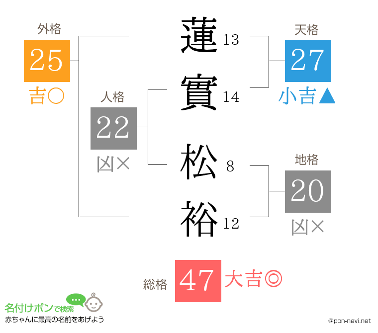 蓮實 松裕さんの姓名判断結果