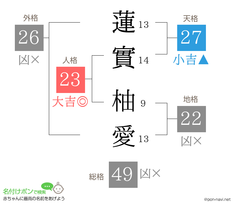 蓮實 柚愛さんの姓名判断結果