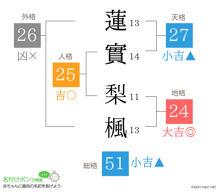 蓮實 梨楓さんの姓名判断結果