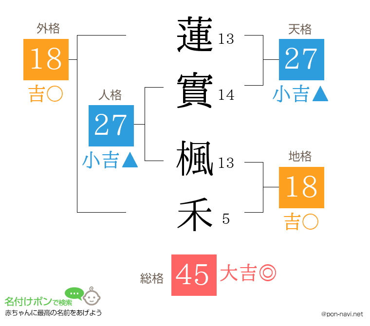 蓮實 楓禾さんの姓名判断結果