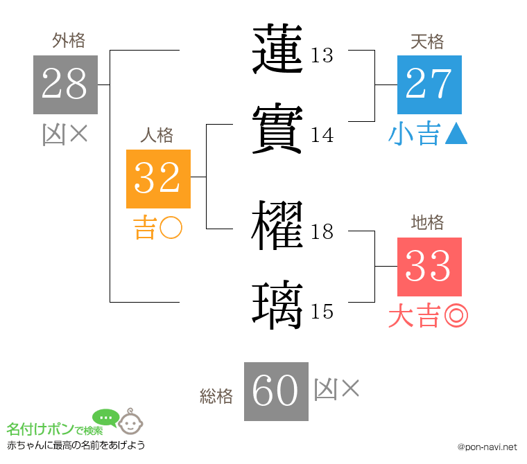 蓮實 櫂璃さんの姓名判断結果