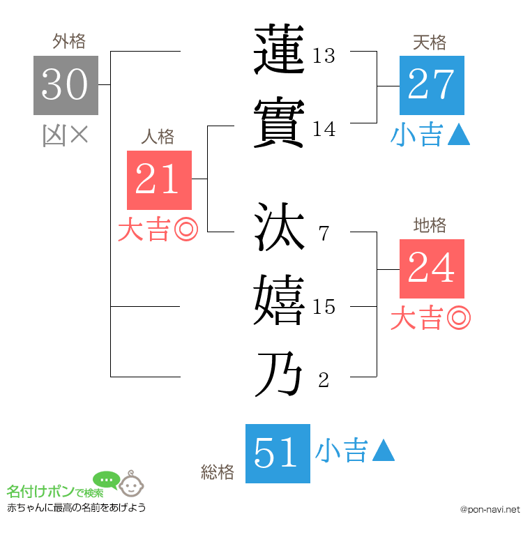 蓮實 汰嬉乃さんの姓名判断結果