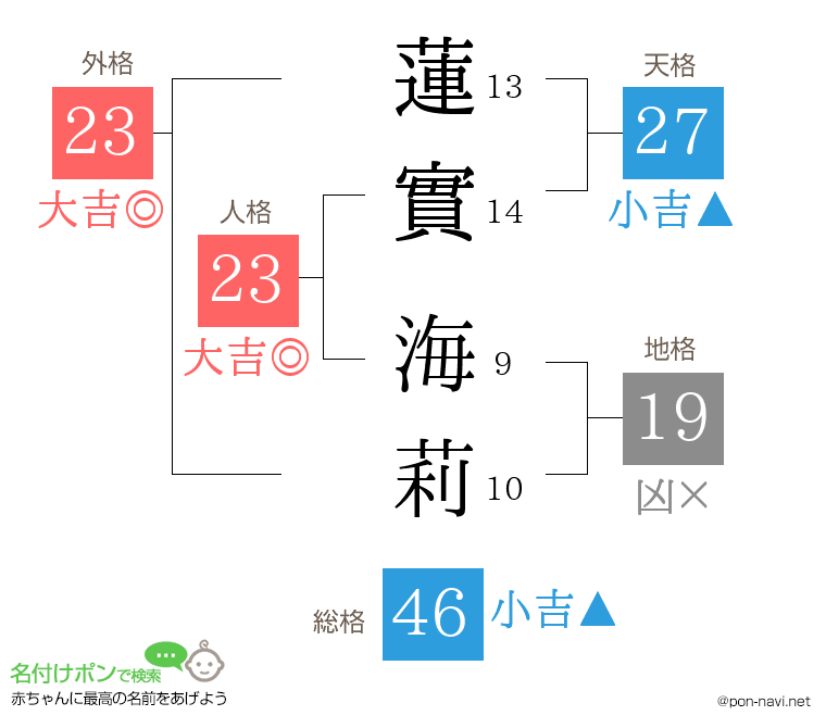 蓮實 海莉さんの姓名判断結果