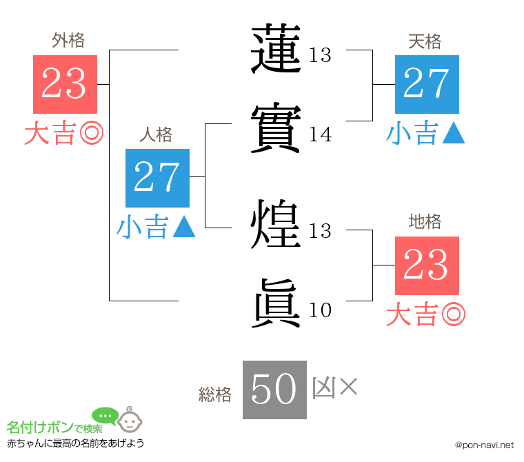 蓮實 煌眞さんの姓名判断結果