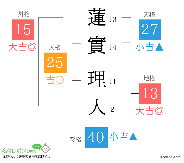 蓮實 理人さんの姓名判断結果