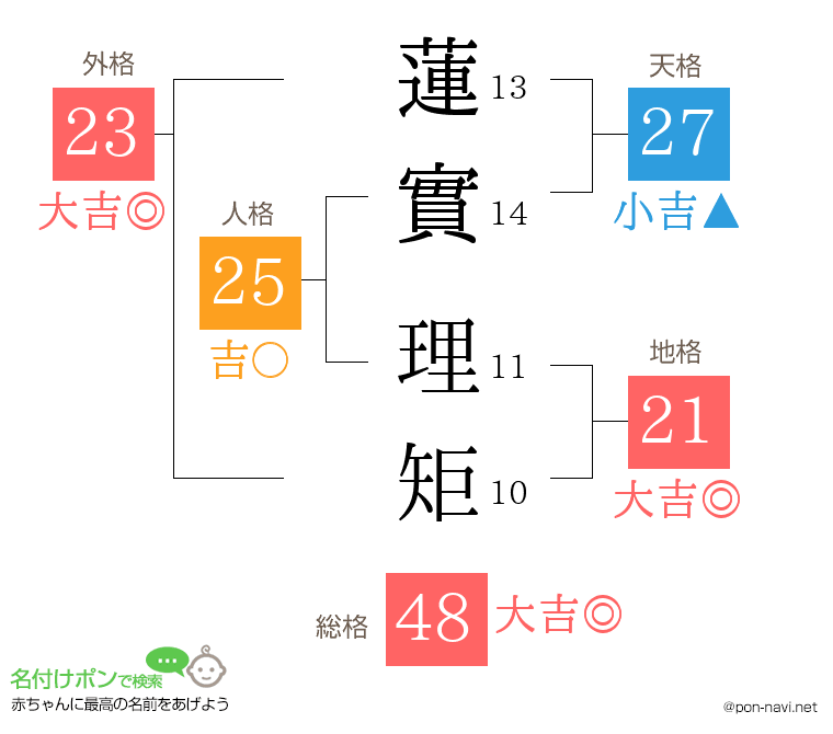 蓮實 理矩さんの姓名判断結果