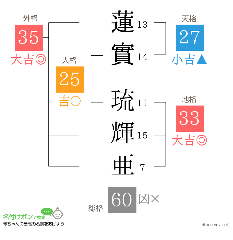 蓮實 琉輝亜さんの姓名判断結果