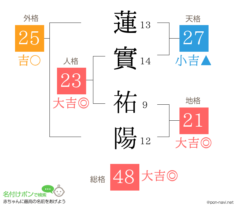 蓮實 祐陽さんの姓名判断結果