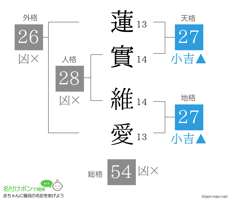 蓮實 維愛さんの姓名判断結果