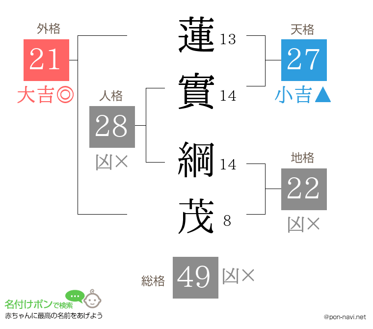 蓮實 綱茂さんの姓名判断結果