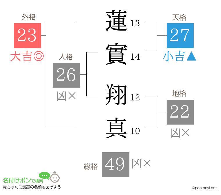 蓮實 翔真さんの姓名判断結果