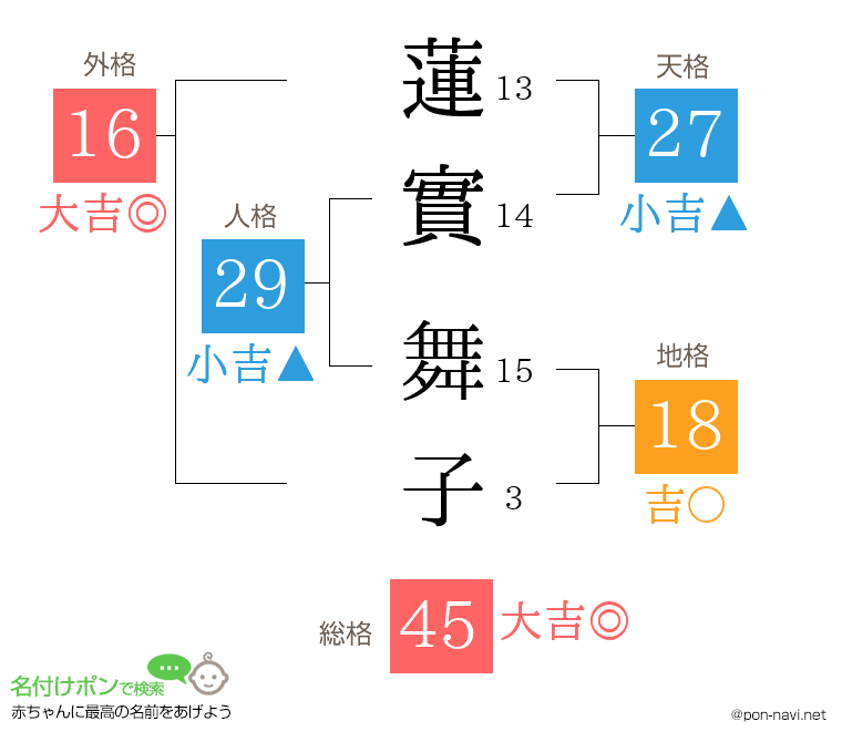 蓮實 舞子さんの姓名判断結果