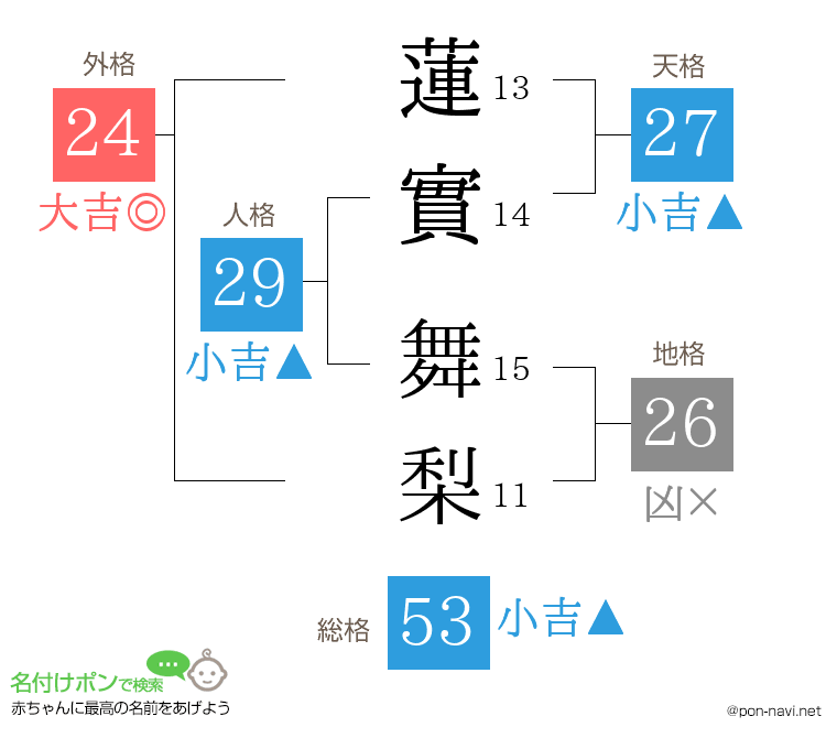 蓮實 舞梨さんの姓名判断結果