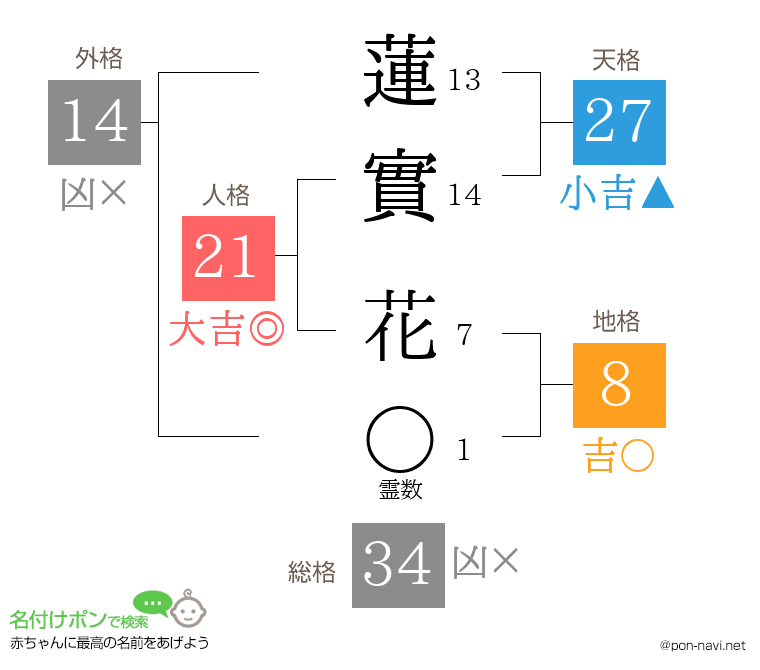 蓮實 花さんの姓名判断結果