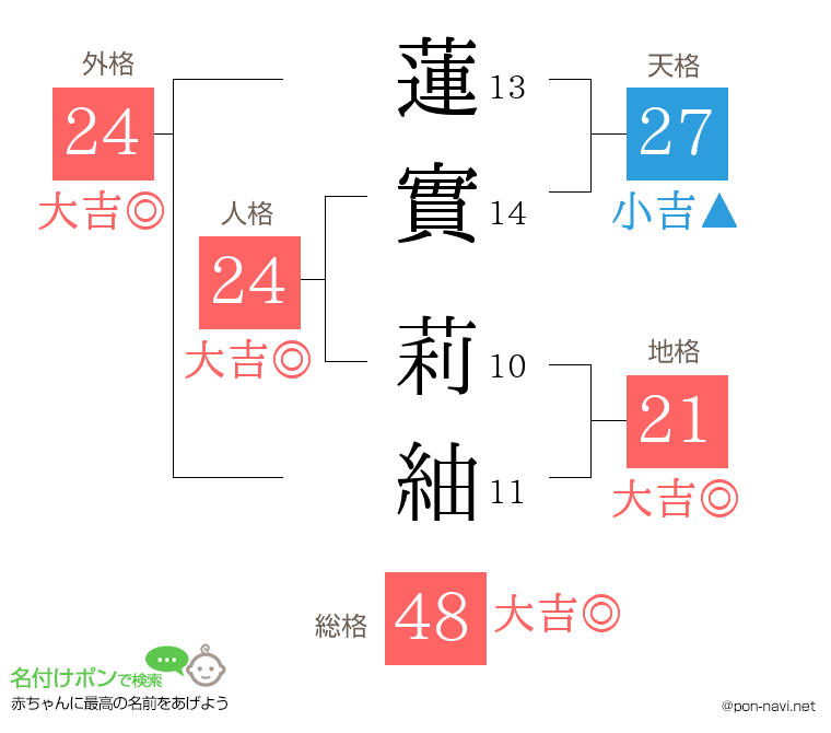 蓮實 莉紬さんの姓名判断結果