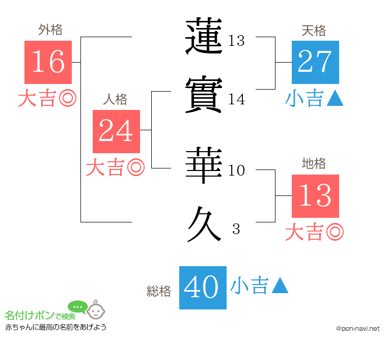 蓮實 華久さんの姓名判断結果