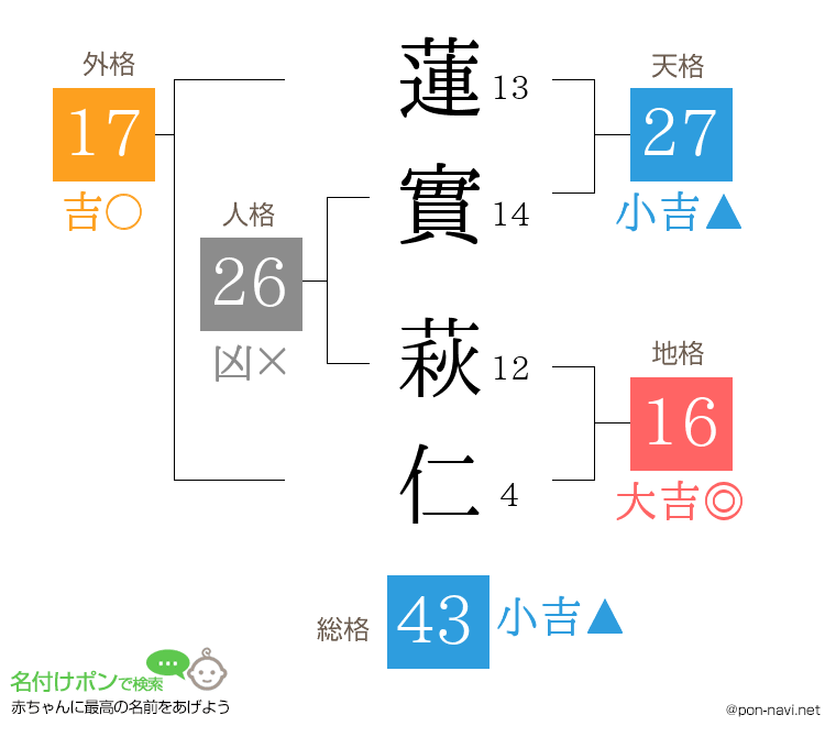 蓮實 萩仁さんの姓名判断結果