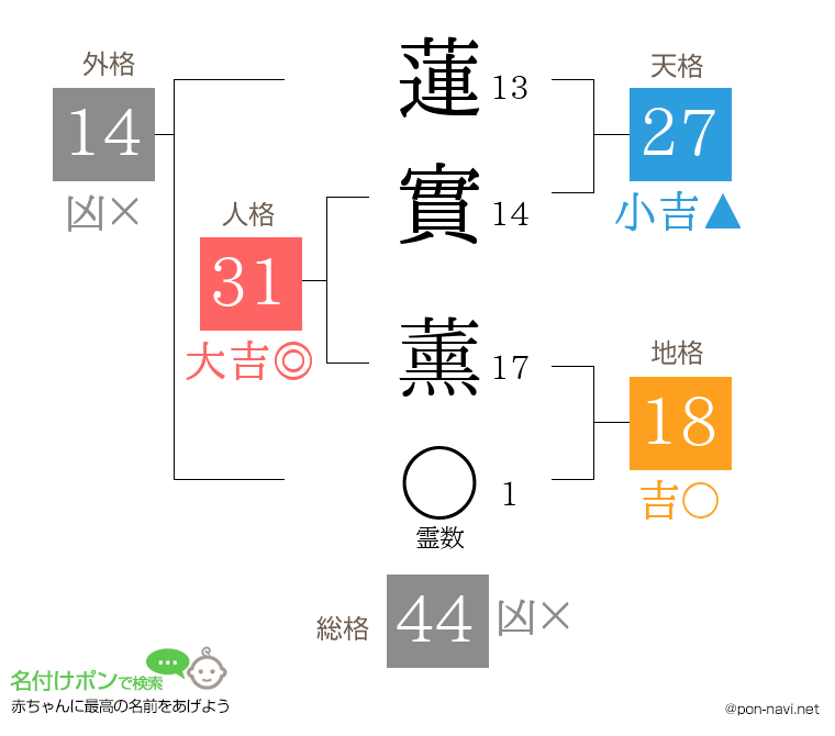 蓮實 薰さんの姓名判断結果