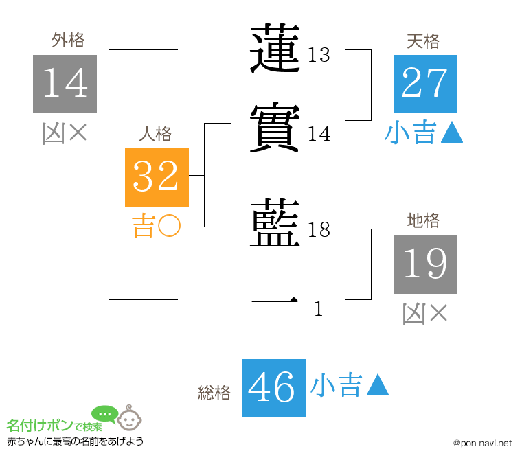 蓮實 藍一さんの姓名判断結果