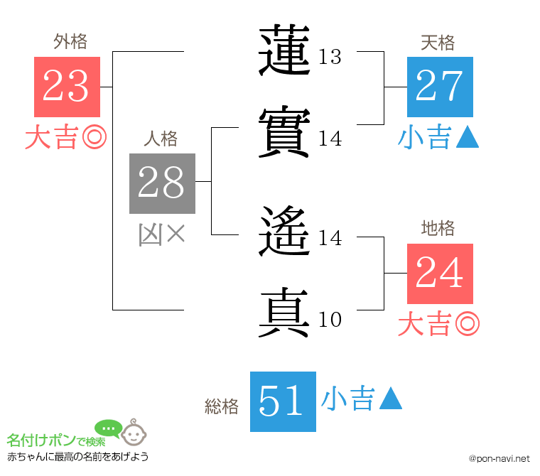 蓮實 遙真さんの姓名判断結果