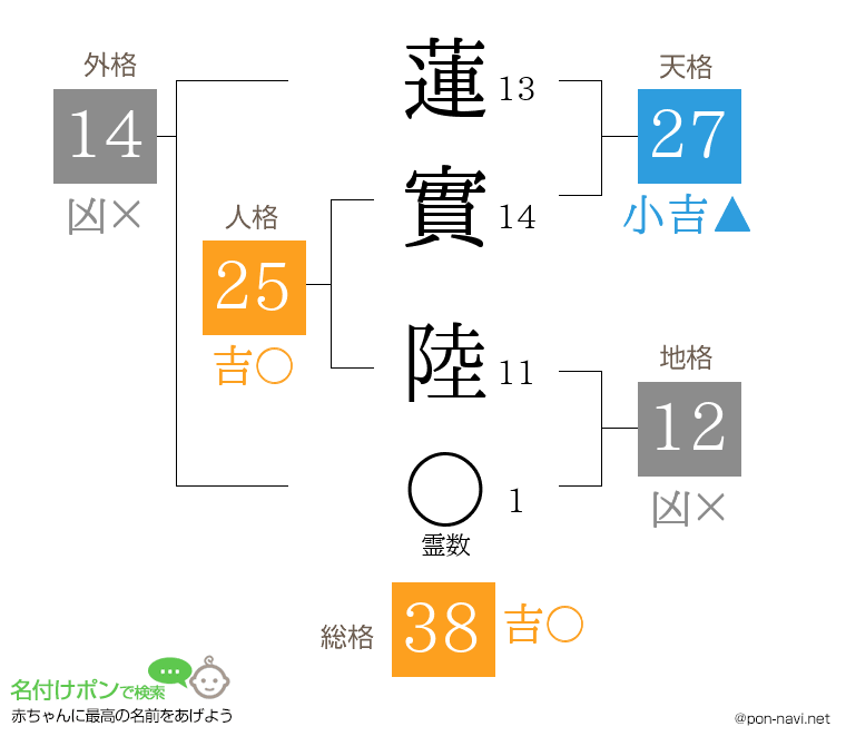 蓮實 陸さんの姓名判断結果