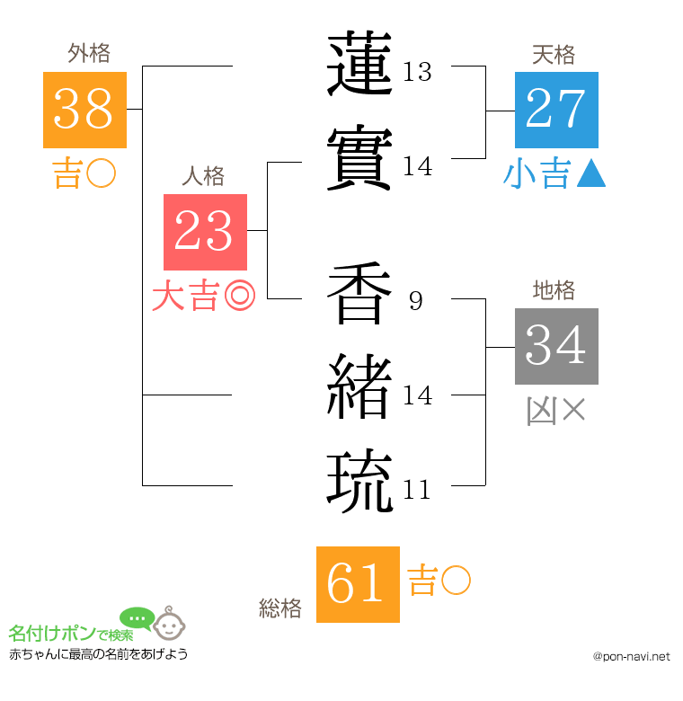 蓮實 香緒琉さんの姓名判断結果
