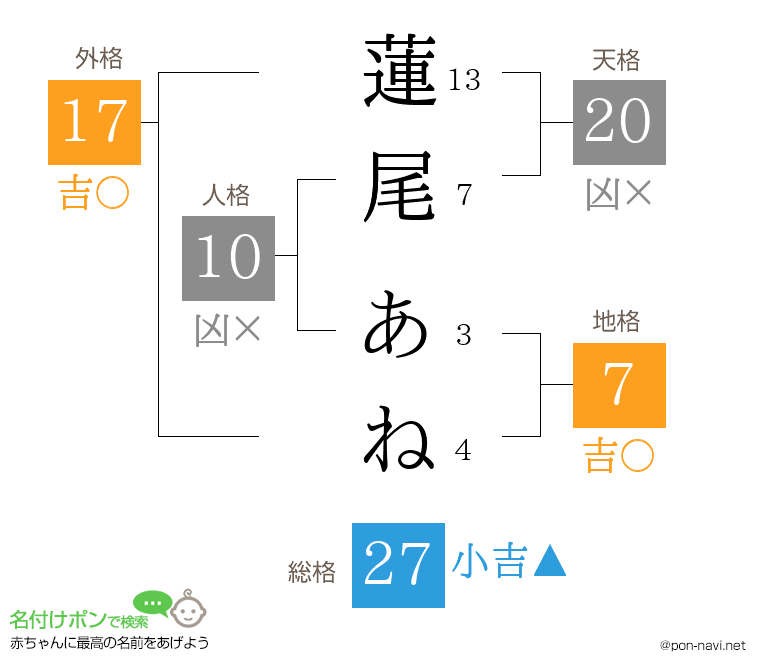 蓮尾 あねさんの姓名判断結果