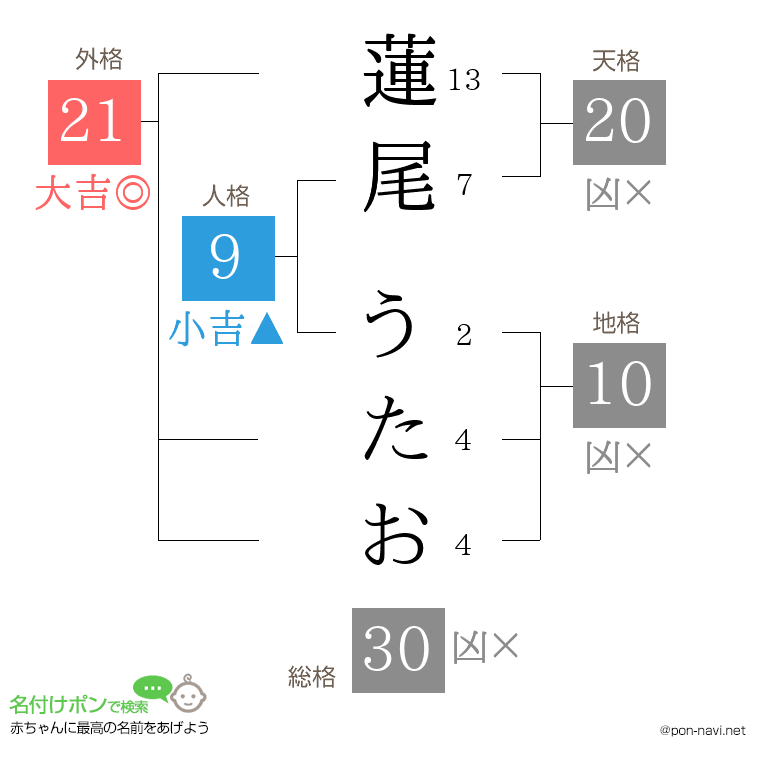 蓮尾 うたおさんの姓名判断結果