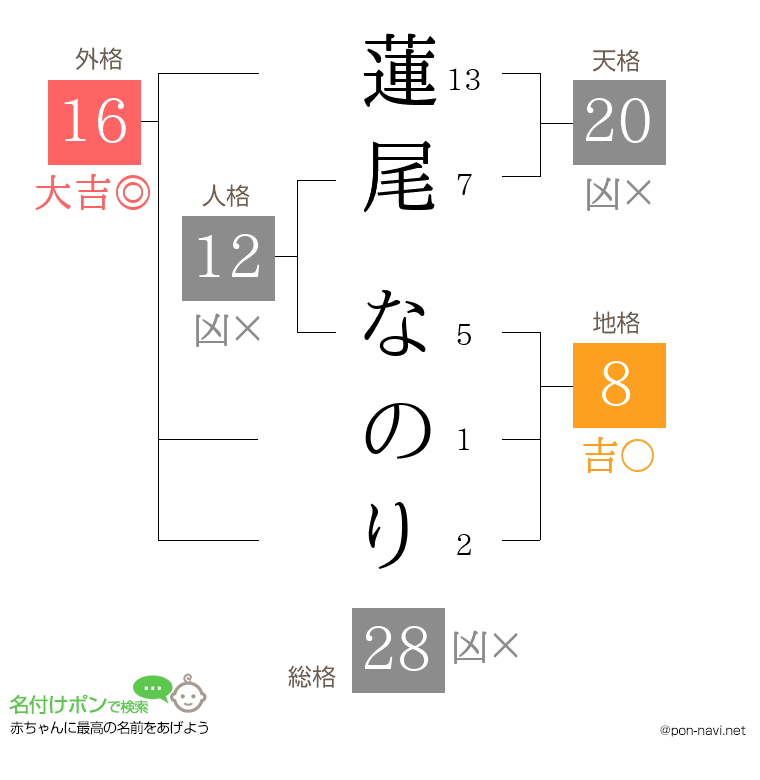 蓮尾 なのりさんの姓名判断結果