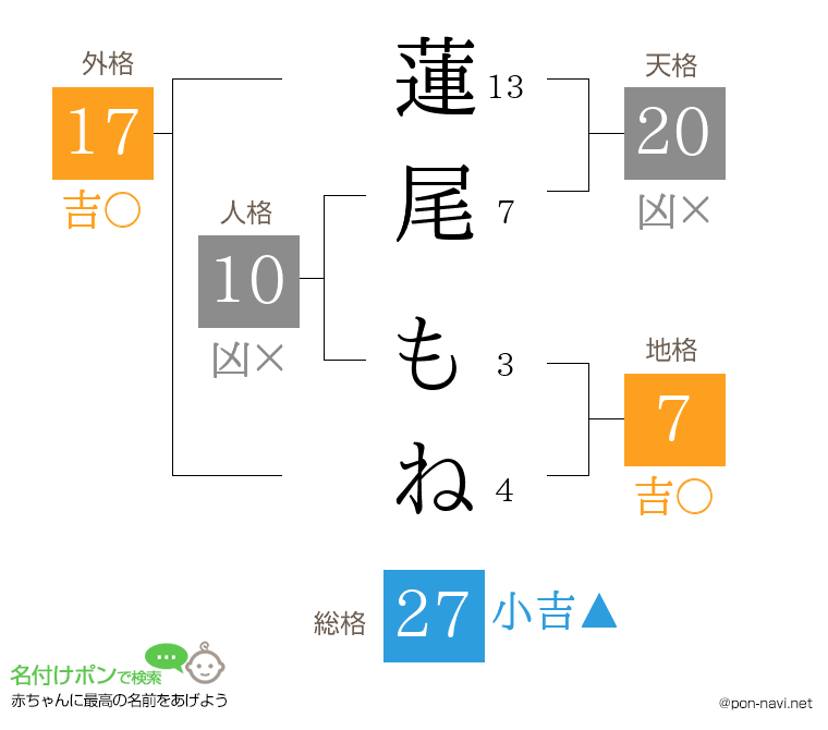 蓮尾 もねさんの姓名判断結果