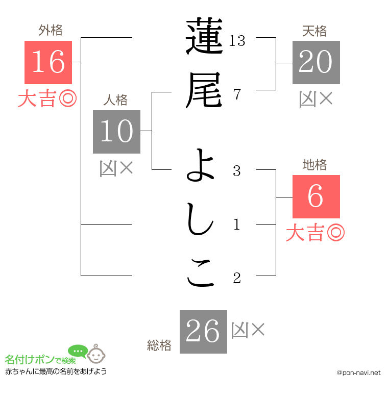 蓮尾 よしこさんの姓名判断結果